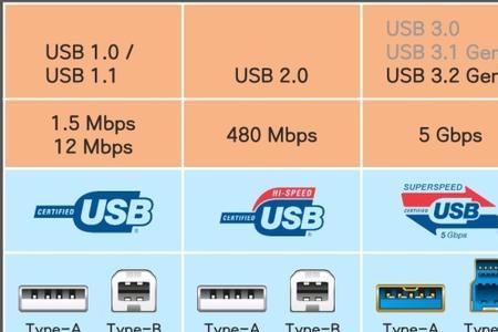 usb type a b c 区别