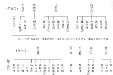 孙宝才相声界辈分