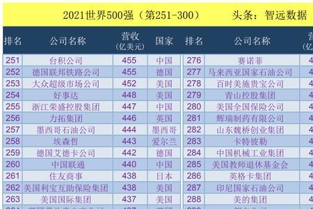 世界经济排名2021完整版