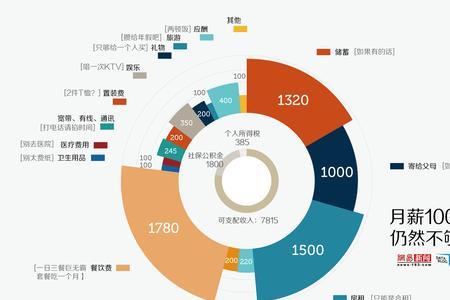 在北京25000月薪算什么水平