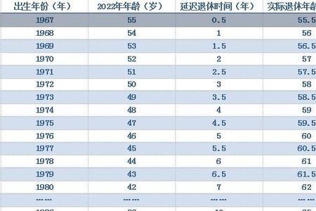 12月份退休什么时候去减员啊