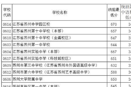 2020唐江中学的分数线是多少