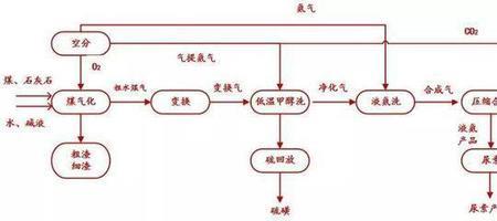 尿素的制备方法是什么