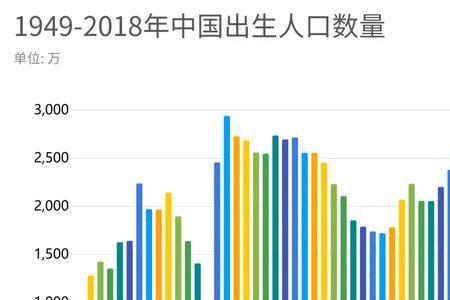 2018年全国各省出生人口