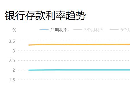 东莞银行三年存款利率