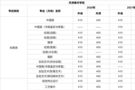 2021艺术类院校排名及录取分数线