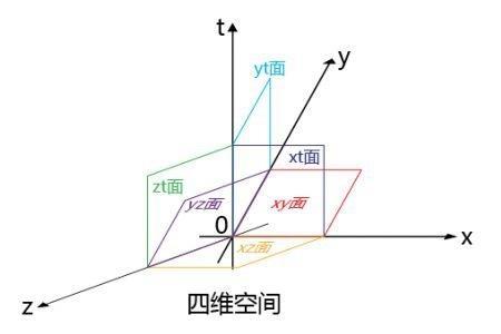 xyz坐标代表的方向