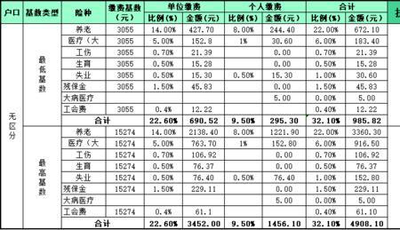 社保缴费基数2万8千是什么水平