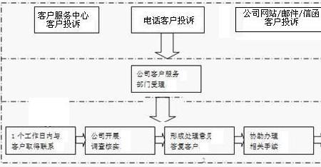 什么是百万客户投诉量