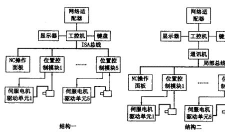 数控系统总线系统的特点