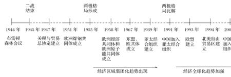 二战后中国如何发展经济