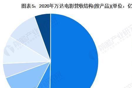 电影行业的现状及未来