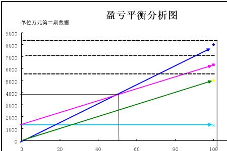 项目盈亏平衡点,怎么计算