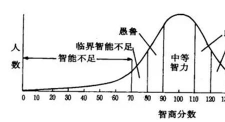 自我认知的四个层次曲线