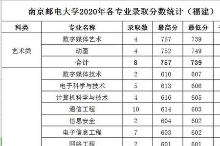 南京大学医学院2020录取分数线