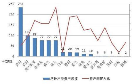 投资规模的主要特征是什么