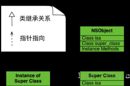 object与objective区别