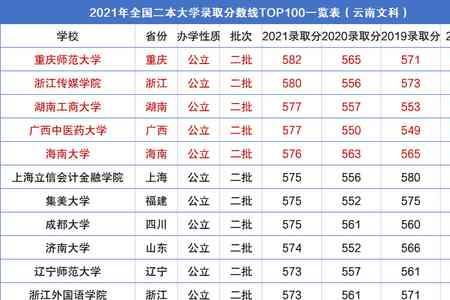 2022全国一本大学录取总人数