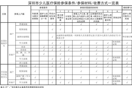 深圳少儿医保生效时间