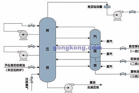精馏塔三种物质怎么分开