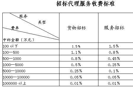 工程标和货物标的区别