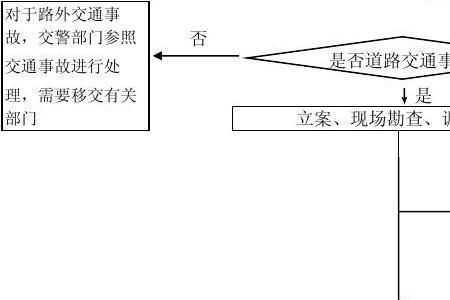 正常交通事故开始到结束的流程