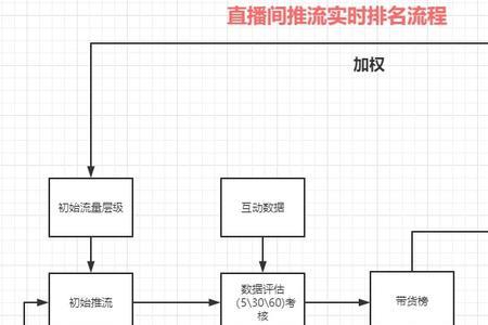 直播间购物车点击率异常