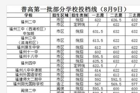 民乐一中2020年中考分数线是多少