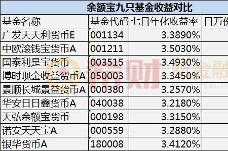 100万放余额宝一年利息多少