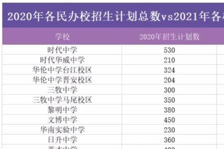 福州时代中学2021招生政策