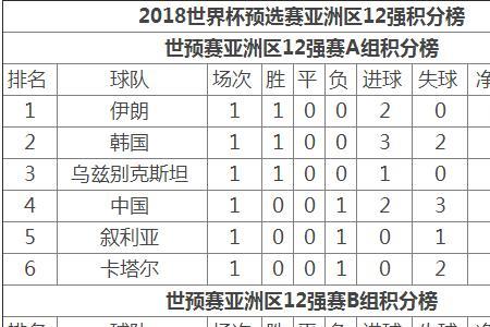 2022世界杯预选赛比分表