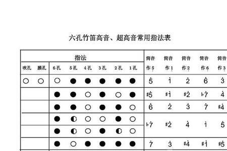 笛子的第一孔怎么能吹出最高音