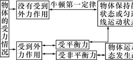 物质守恒定律属于牛顿第几定律