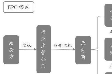 epc采购模式的高确定性是指什么