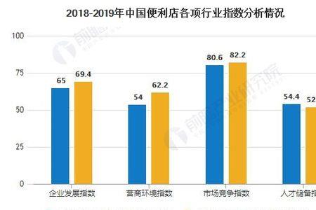 未来5年便利店趋势