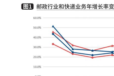 快递业的收入来源