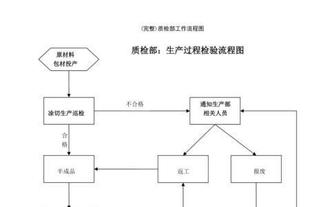 餐饮质检标准及流程