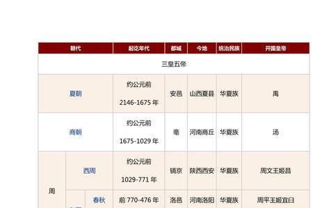 公元前221到公元前206是多少年