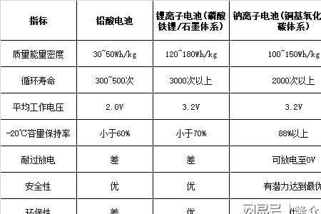 钠电池与铅电池哪个重