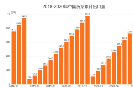 2021年中国蔬菜产业数据分析报告