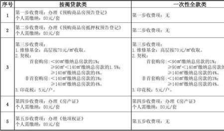 房产大证的办理费用