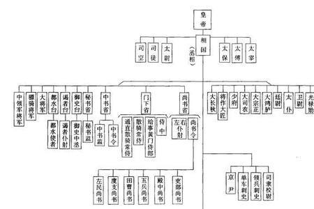 北宋官职制度对照表