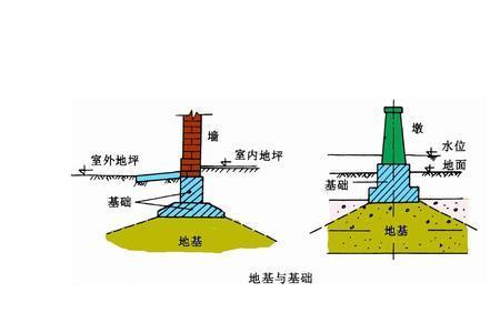 持力层与地基的区别