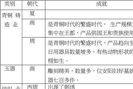 中国时期17世纪手工业发展的情况