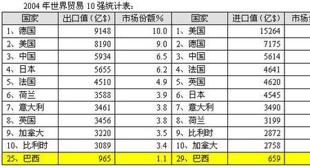 我国的货物贸易总额居世界第几