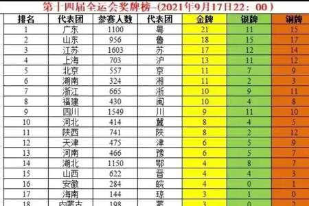 广东第十六届省运会奖牌榜排名