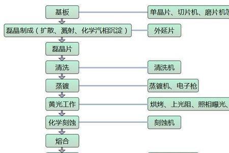 sgt芯片工艺流程