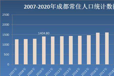 2020年成都出生人口统计