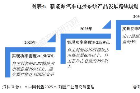 国家新能源汽车发展规划