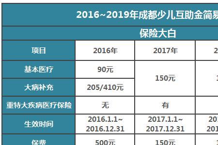 少儿互助金怎么改参保登记